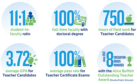 11:1 student-to-faculty ratio; 100% full-time faculty with doctoral degree; 750 hours of fieldwork for candidates; 3.72 average GPA for teacher candidates; 100% average pass rate for exams; 8 Alice Buffet Teacher award winners