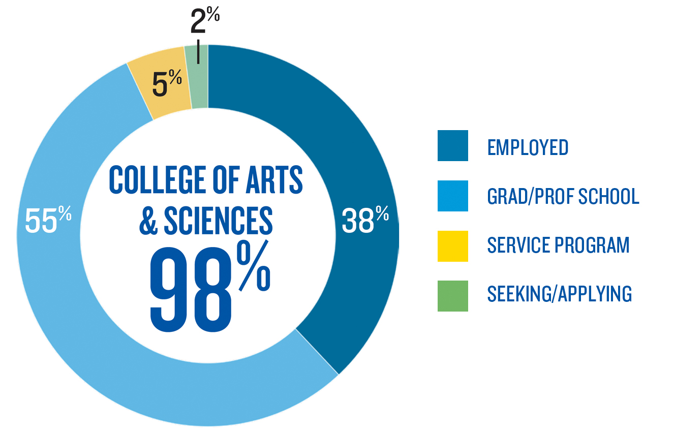 Outcomes for College of Arts and Sciences Graduates