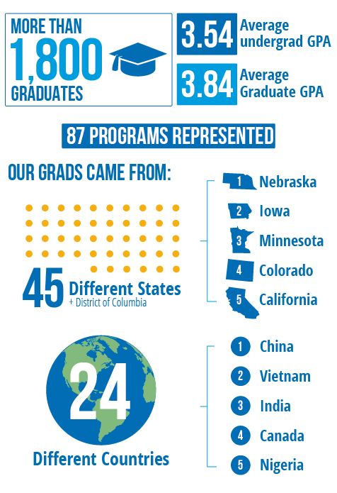 Creighton's 2018 Graduating Student Profile