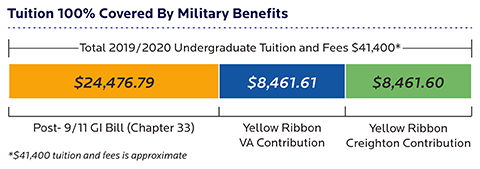 Montgomery Gi Bill Vs Post 9 11 Gi Bill Chart